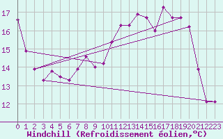 Courbe du refroidissement olien pour Cazaux (33)