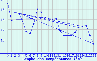 Courbe de tempratures pour Variscourt (02)