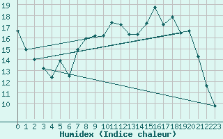 Courbe de l'humidex pour Elsenborn (Be)