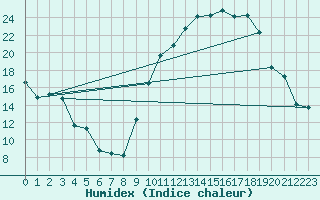 Courbe de l'humidex pour Orange (84)