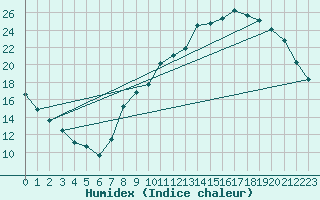Courbe de l'humidex pour Kleine-Brogel (Be)