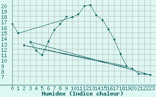 Courbe de l'humidex pour Aue