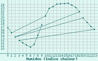 Courbe de l'humidex pour Ciudad Real