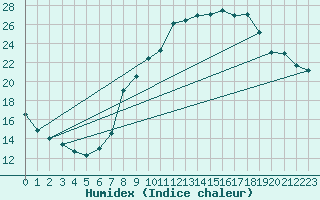 Courbe de l'humidex pour Alajar