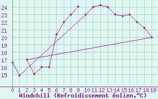 Courbe du refroidissement olien pour Tabarka
