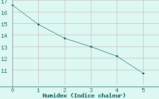 Courbe de l'humidex pour Visan (84)