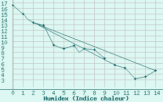 Courbe de l'humidex pour Cranbrook, B. C.