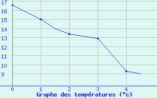 Courbe de tempratures pour Cranbrook, B. C.