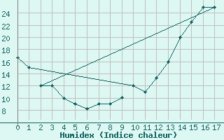 Courbe de l'humidex pour Calama