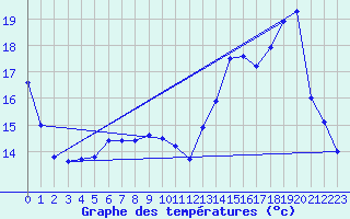 Courbe de tempratures pour Variscourt (02)