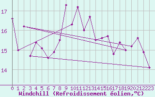 Courbe du refroidissement olien pour Cabo Peas