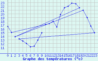 Courbe de tempratures pour Angers-Beaucouz (49)