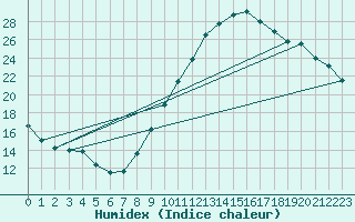 Courbe de l'humidex pour Zamora