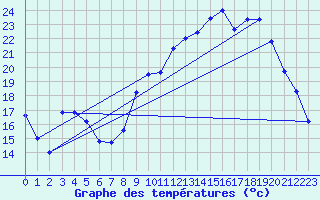 Courbe de tempratures pour Le Mont-Dore (63)