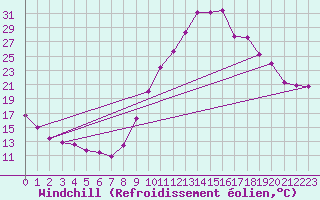 Courbe du refroidissement olien pour Mont-de-Marsan (40)