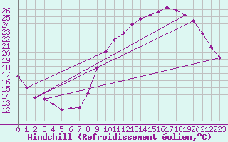 Courbe du refroidissement olien pour Sars-et-Rosires (59)