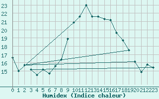 Courbe de l'humidex pour Meiningen