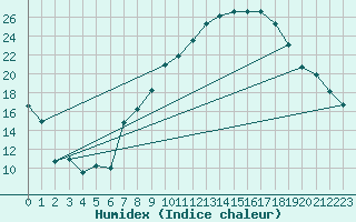 Courbe de l'humidex pour Palencia / Autilla del Pino