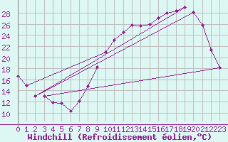 Courbe du refroidissement olien pour Chteaudun (28)
