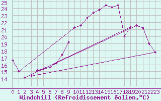 Courbe du refroidissement olien pour Vichy (03)