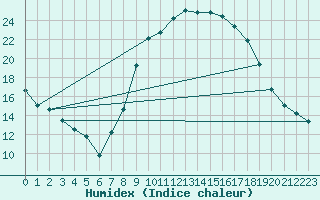 Courbe de l'humidex pour Llerena