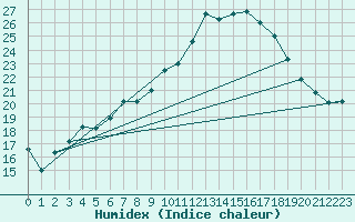 Courbe de l'humidex pour Reims-Prunay (51)