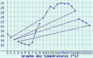 Courbe de tempratures pour Montalbn
