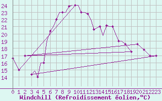 Courbe du refroidissement olien pour Aktion Airport