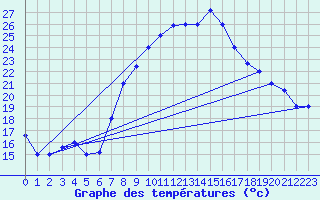 Courbe de tempratures pour Kairouan