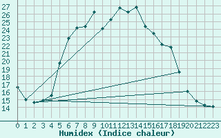 Courbe de l'humidex pour Langenwetzendorf-Goe