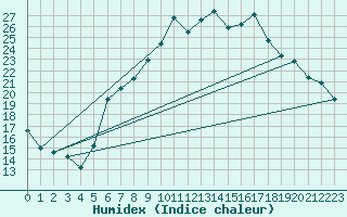 Courbe de l'humidex pour Nyon-Changins (Sw)