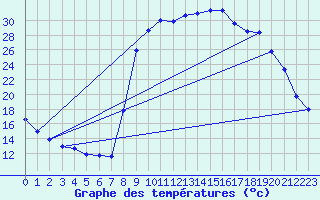 Courbe de tempratures pour Figari (2A)