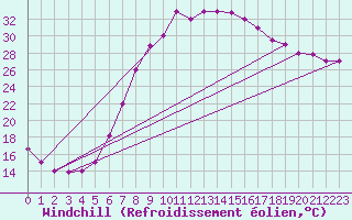 Courbe du refroidissement olien pour Balikesir