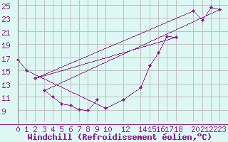 Courbe du refroidissement olien pour Pekisko