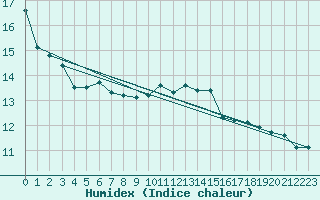 Courbe de l'humidex pour Brescia / Ghedi