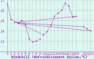Courbe du refroidissement olien pour Herserange (54)