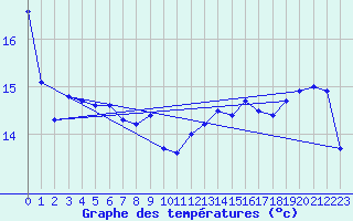 Courbe de tempratures pour Cap Gris-Nez (62)