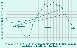 Courbe de l'humidex pour Ringendorf (67)