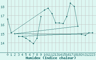 Courbe de l'humidex pour Ile Rousse (2B)