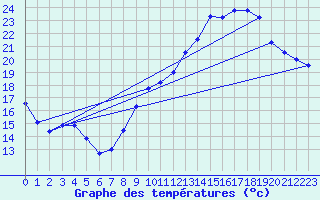 Courbe de tempratures pour Adast (65)