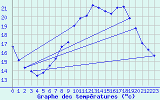 Courbe de tempratures pour Geisenheim