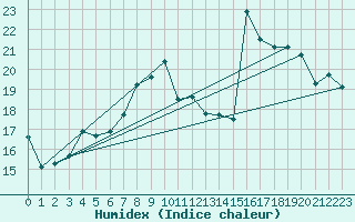 Courbe de l'humidex pour Machrihanish