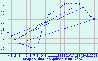 Courbe de tempratures pour Anglars St-Flix(12)