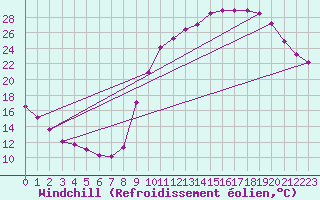 Courbe du refroidissement olien pour Anglars St-Flix(12)