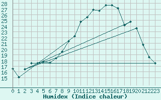 Courbe de l'humidex pour Lussat (23)