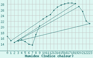 Courbe de l'humidex pour Mirebeau (86)