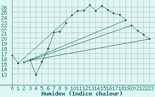 Courbe de l'humidex pour Harburg