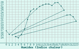 Courbe de l'humidex pour Weiden