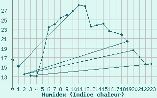 Courbe de l'humidex pour Banatski Karlovac