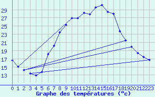 Courbe de tempratures pour Dellach Im Drautal